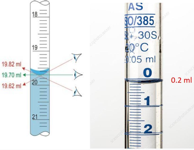 Correct way of taking a burette reading, showing concurrent readings of 19.62, 19.70, and 19.82 ml read at eye level