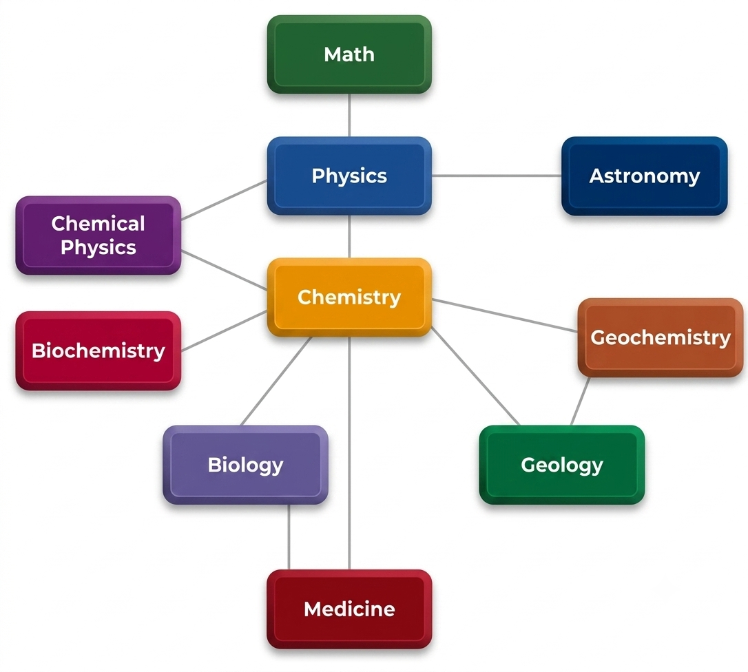 Classification of Matter diagram