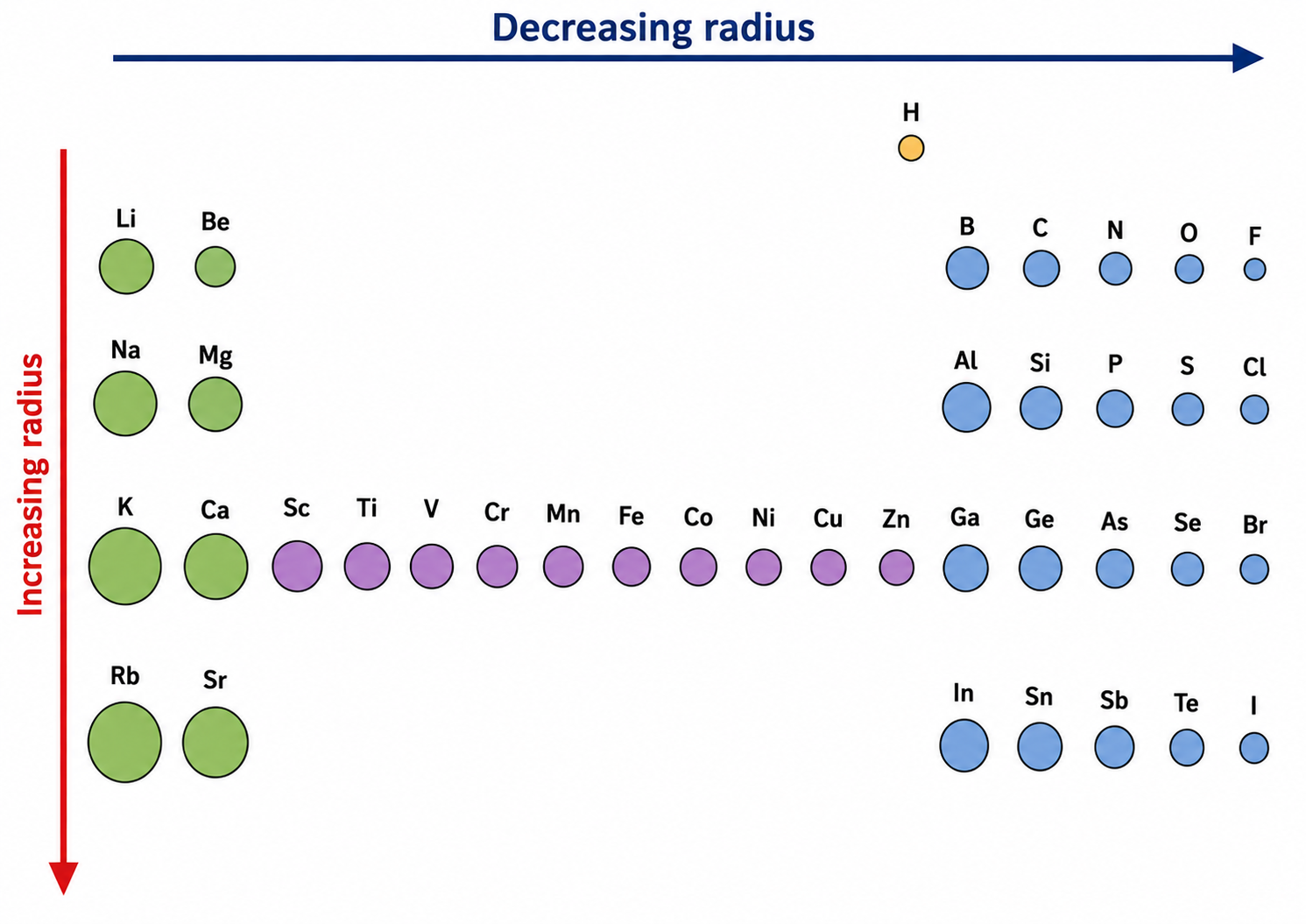 Size of atoms in the periodic table