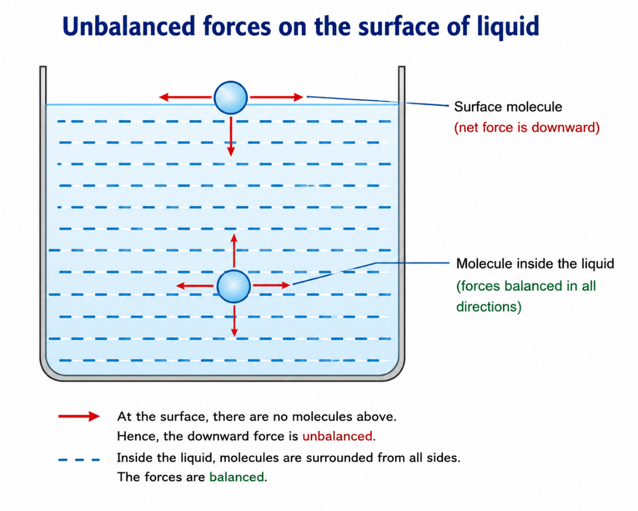 Unbalanced force on the surface of a liquid