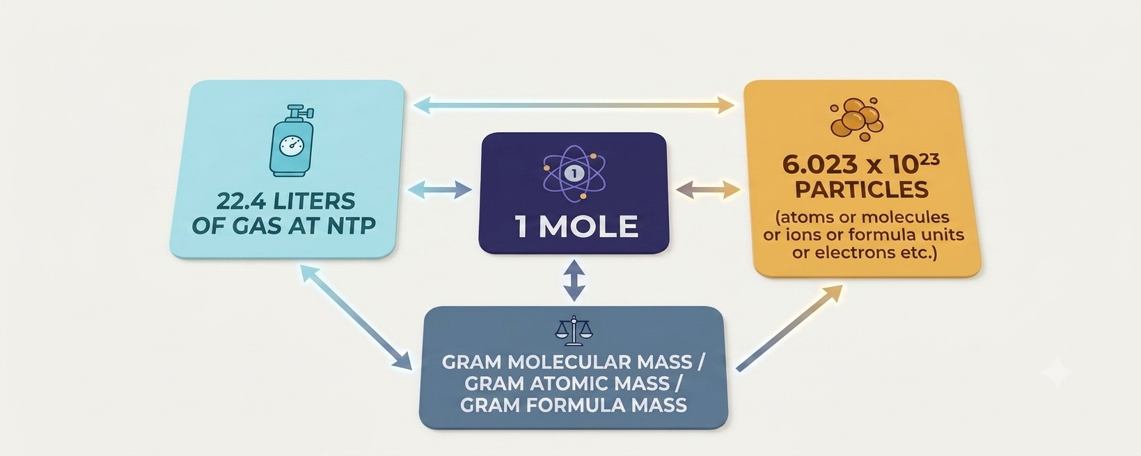 Mole concept relationship chart: 1 mole connects to 22.4 litres of gas at NTP, 6.023 x 10^23 particles, and gram molecular/atomic/formula mass
