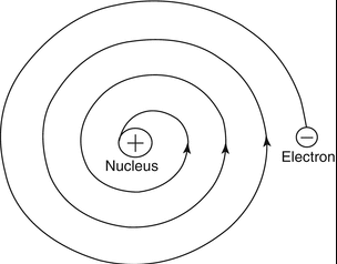Diagram related to Rutherford's atomic model drawbacks