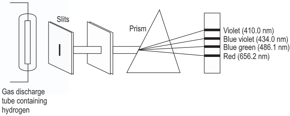Gas discharge tube producing hydrogen spectral lines