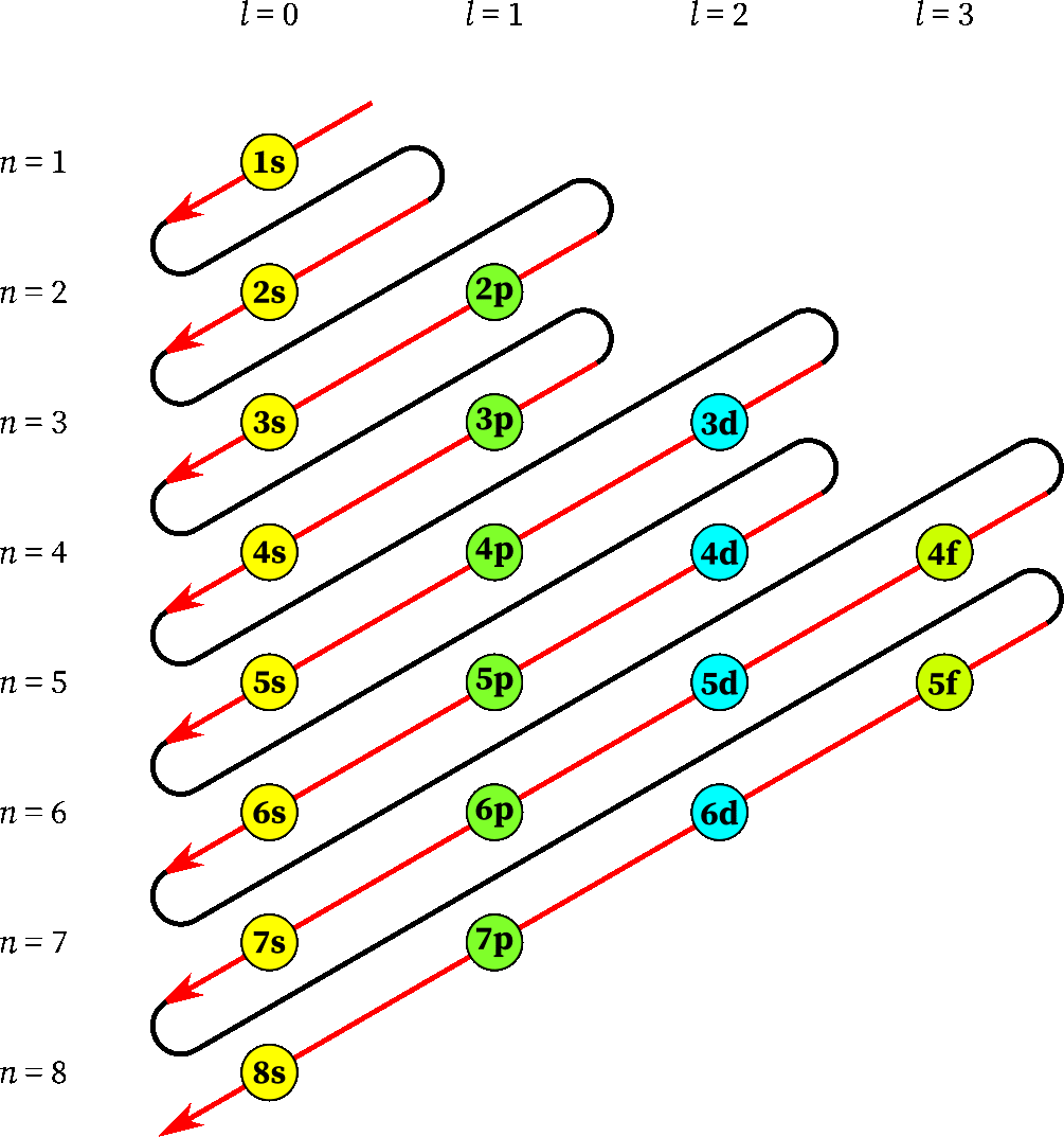 Sequence of filling of subshells according to the Aufbau diagonal rule