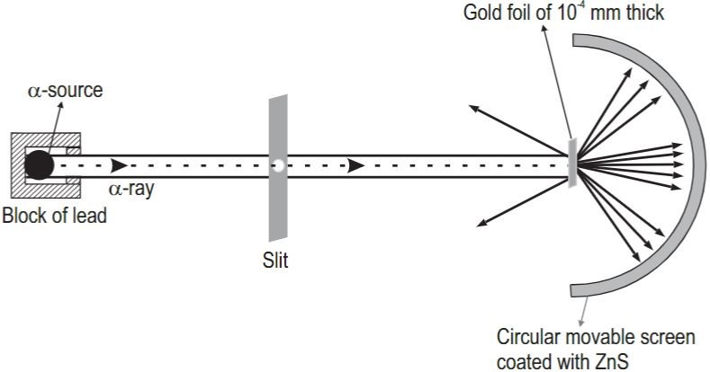 Rutherford's alpha-particles scattering experiment setup