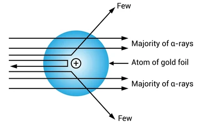 Explanation of alpha particles scattering experiment
